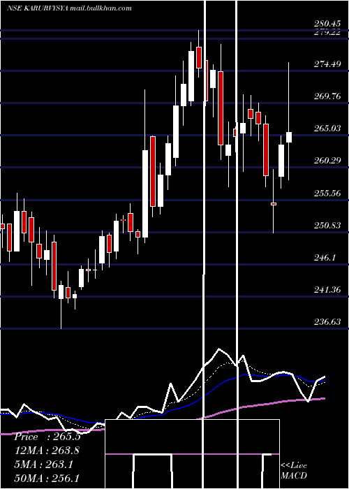  Daily chart KarurVysya