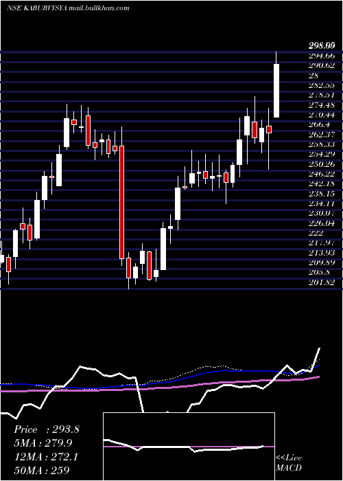  weekly chart KarurVysya
