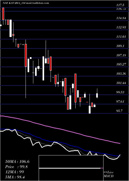  Daily chart KatariaIndustries