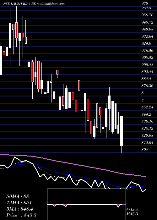  Daily chart KaushalyaInfra