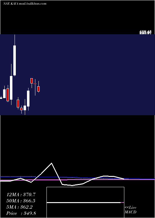  monthly chart KayaInr10