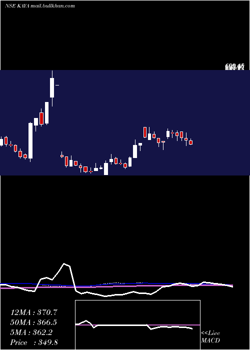  weekly chart KayaInr10