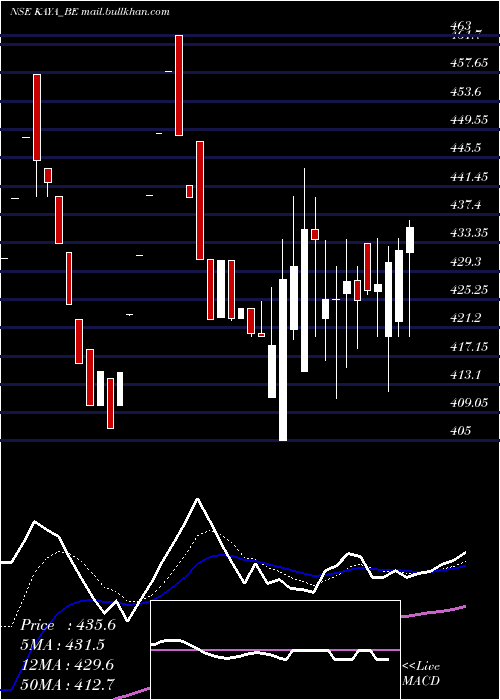  Daily chart Kaya