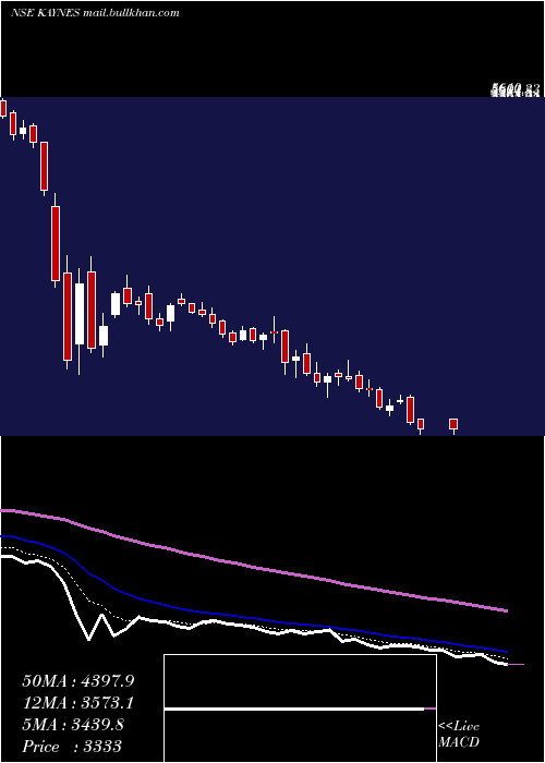  Daily chart KaynesTechnology