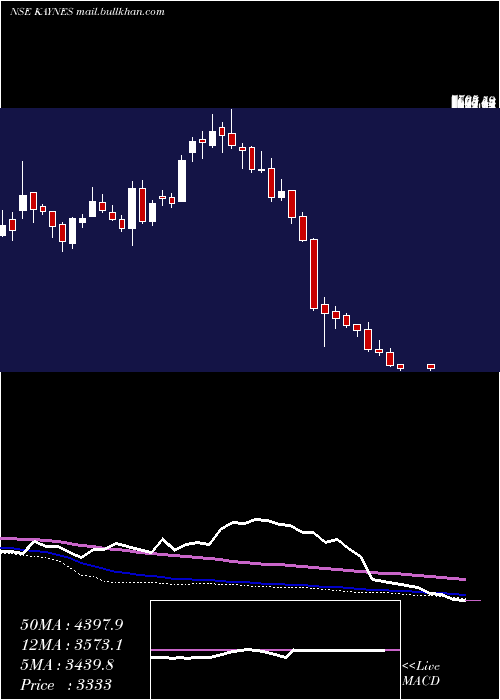 weekly chart KaynesTechnology