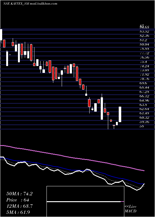  Daily chart KaytexFabrics