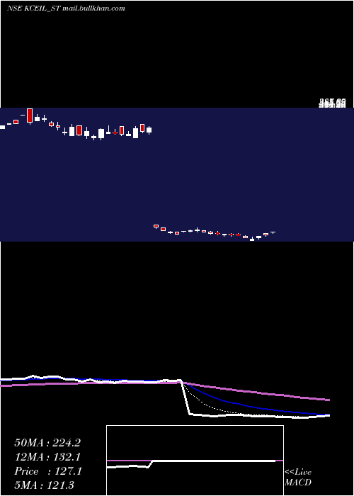  Daily chart KayCee