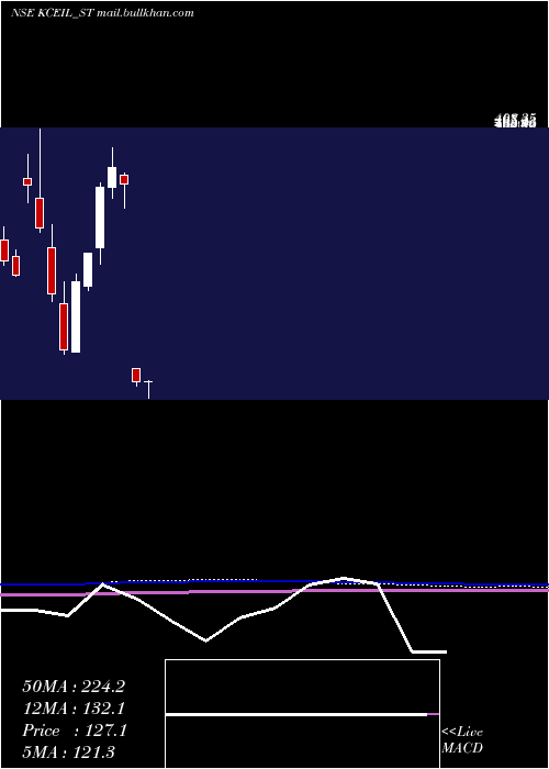 monthly chart KayCee