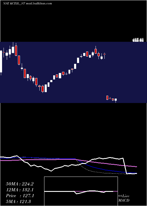  weekly chart KayCee