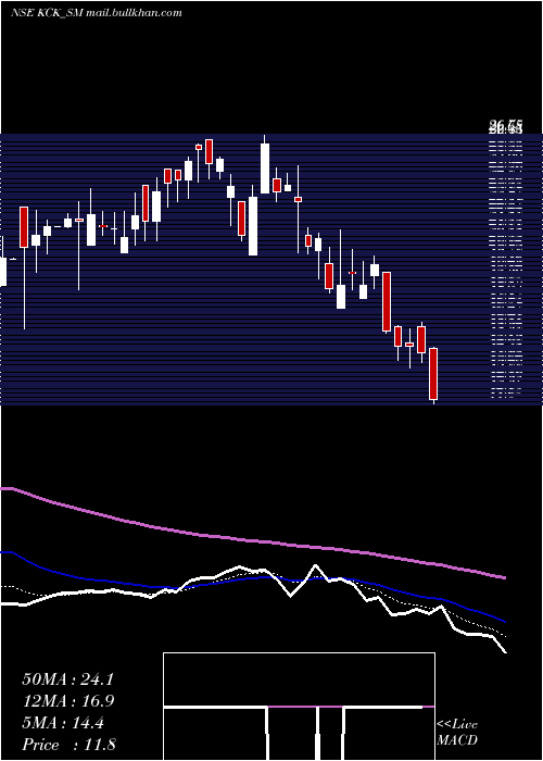  Daily chart KckIndustries