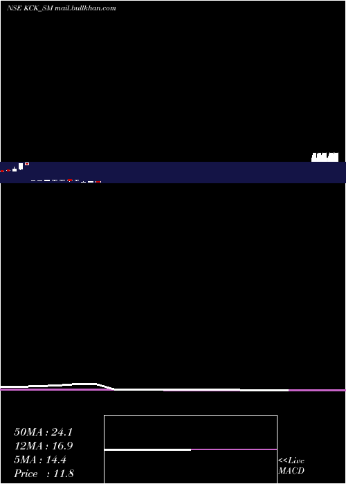  monthly chart KckIndustries