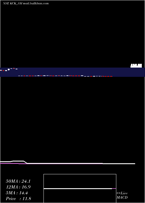  weekly chart KckIndustries