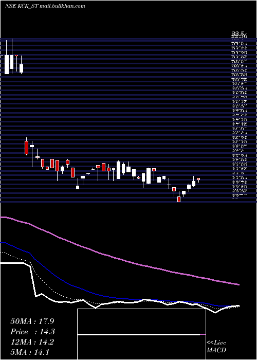  Daily chart KckIndustries