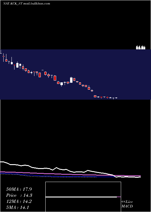  weekly chart KckIndustries