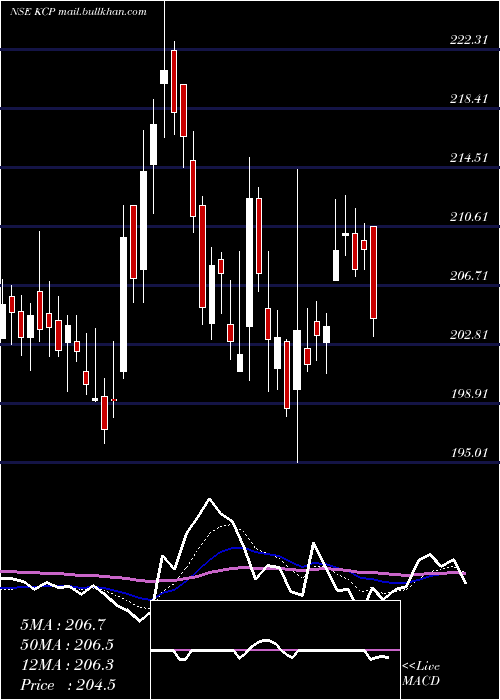  Daily chart Kcp