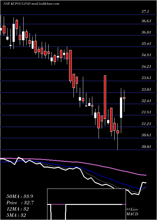  Daily chart KcpSugar