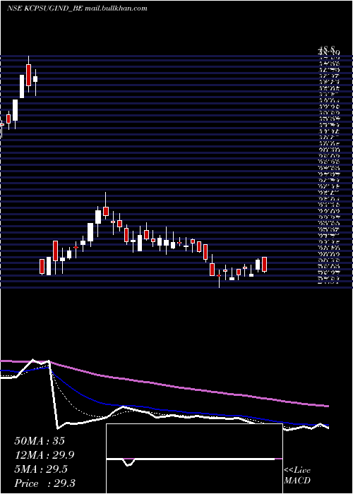  Daily chart Kcpsugarindus