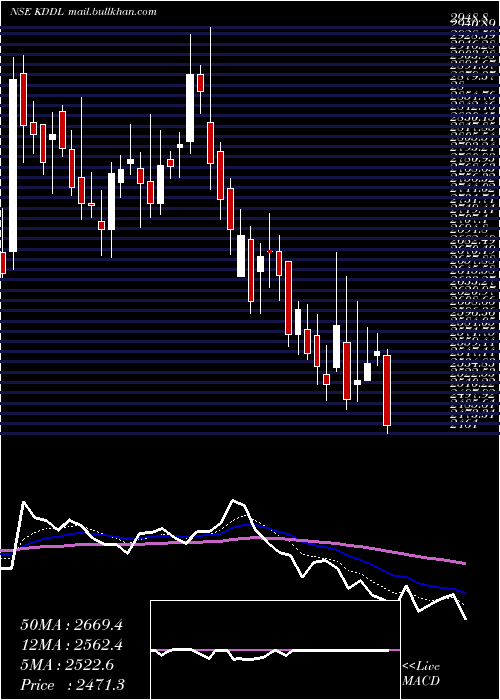  Daily chart Kddl