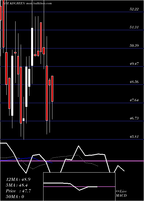  Daily chart KdGreen