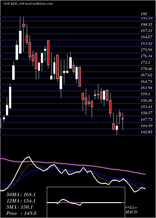  Daily chart KoreDigital