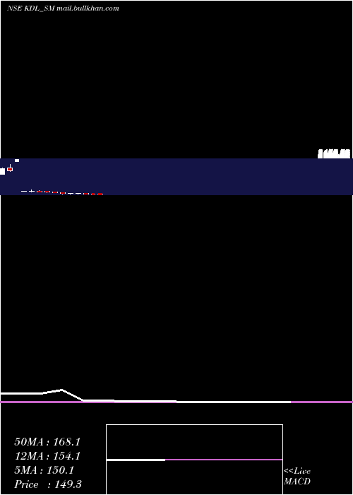  monthly chart KoreDigital