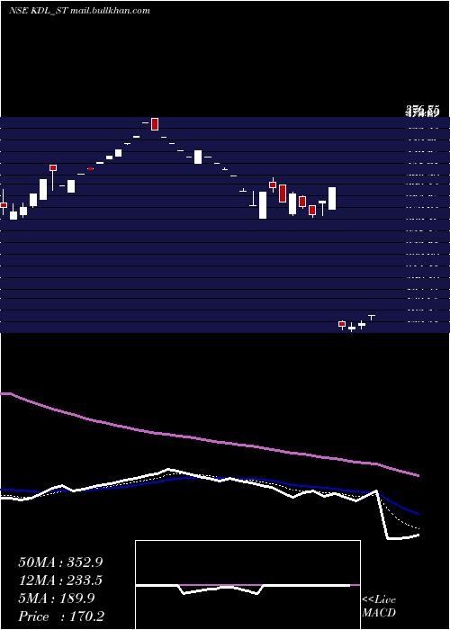  Daily chart KoreDigital