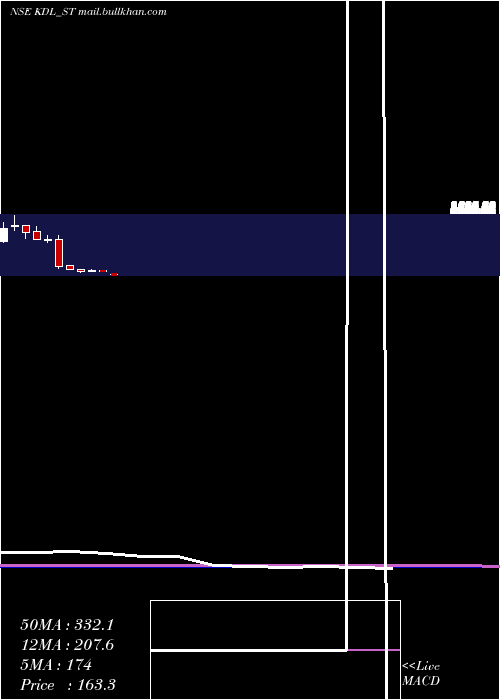 monthly chart KoreDigital