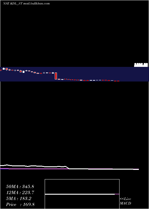  weekly chart KoreDigital