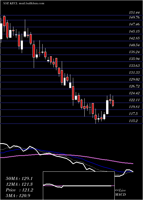  Daily chart KirloskarElectric