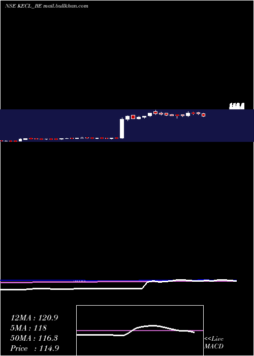  weekly chart KirloskarElectric