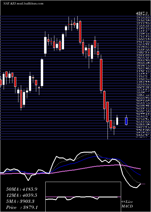  Daily chart KeiIndustries