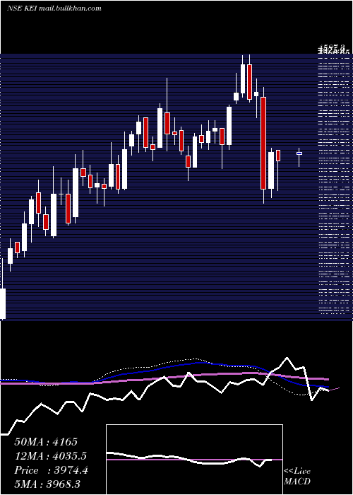  weekly chart KeiIndustries