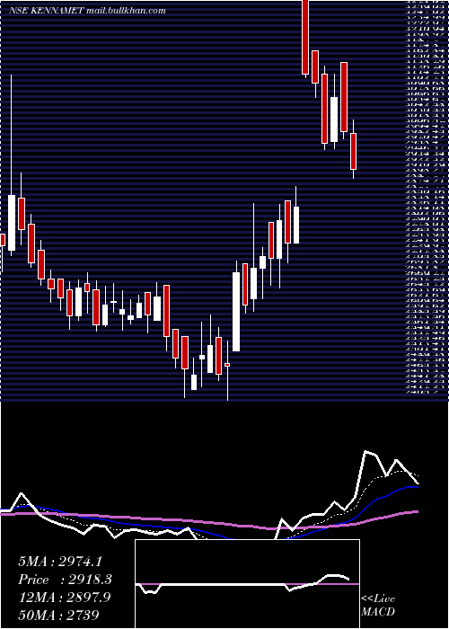  Daily chart KennametalIndia