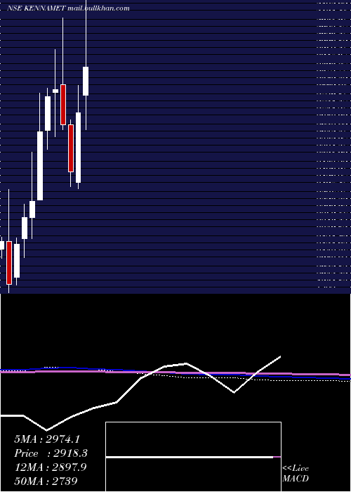 monthly chart KennametalIndia