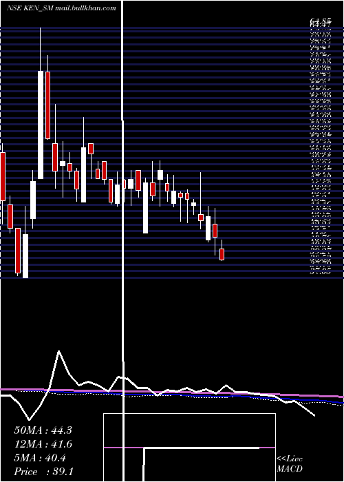  weekly chart KenEnterprises