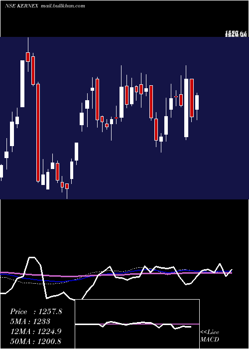  weekly chart KernexMicrosystems