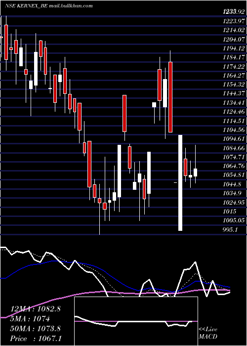  Daily chart KernexMicrosys
