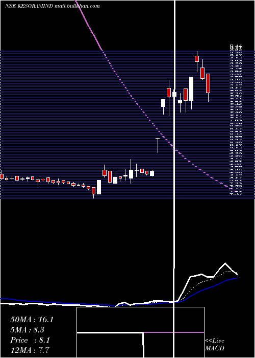  Daily chart KesoramIndustries