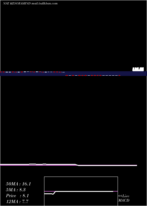  weekly chart KesoramIndustries