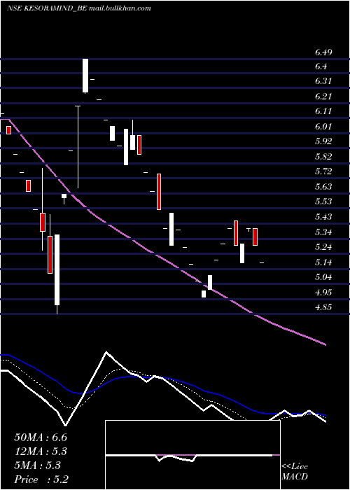  Daily chart KesoramIndustries