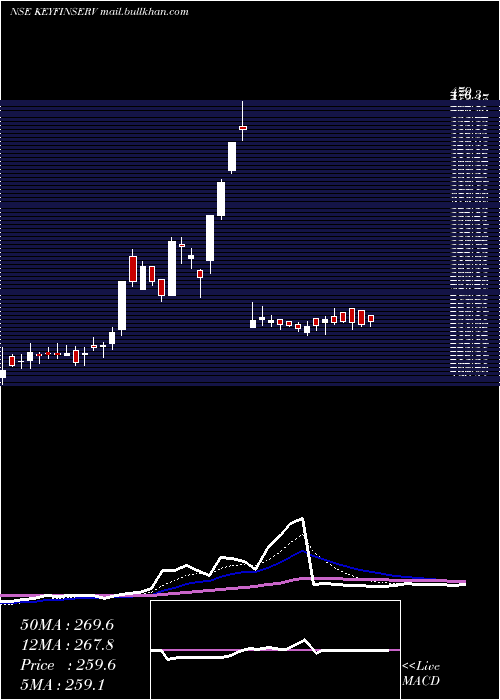  Daily chart KeynoteFin