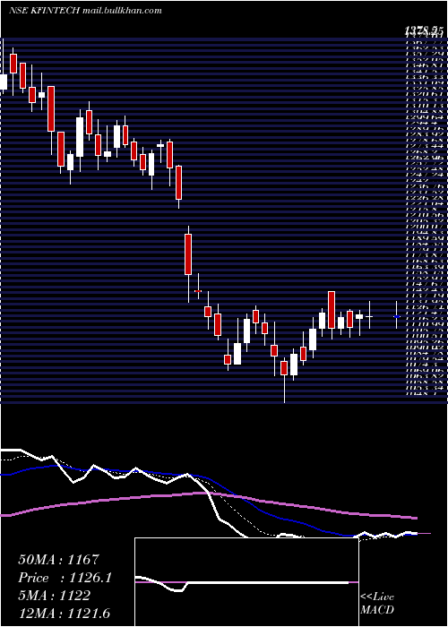  Daily chart KfinTechnologies