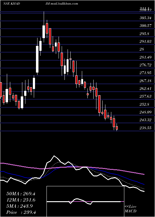  Daily chart KhadimIndia