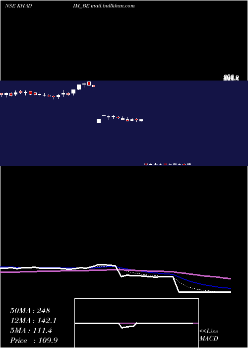  Daily chart KhadimIndia