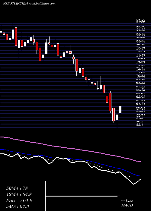  Daily chart KhaitanChem