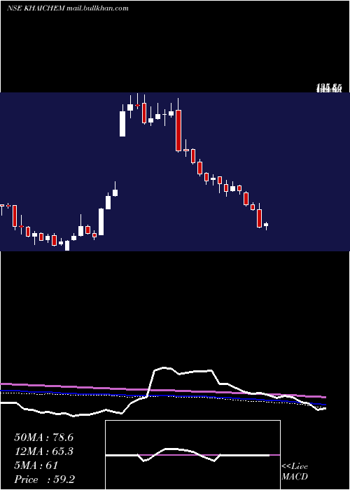  weekly chart KhaitanChem