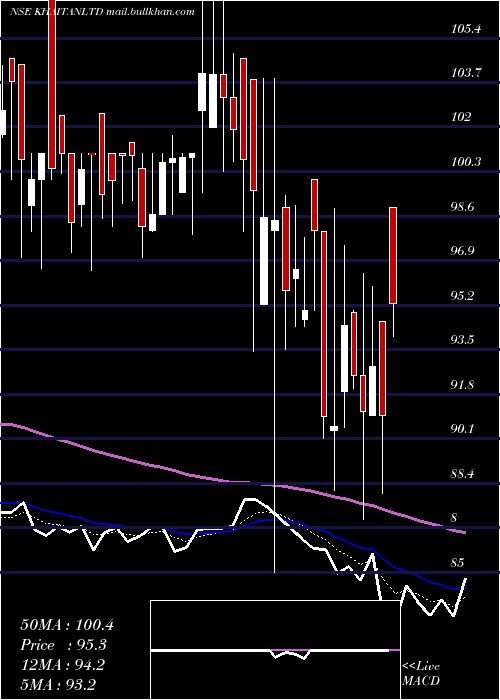  Daily chart KhaitanIndia