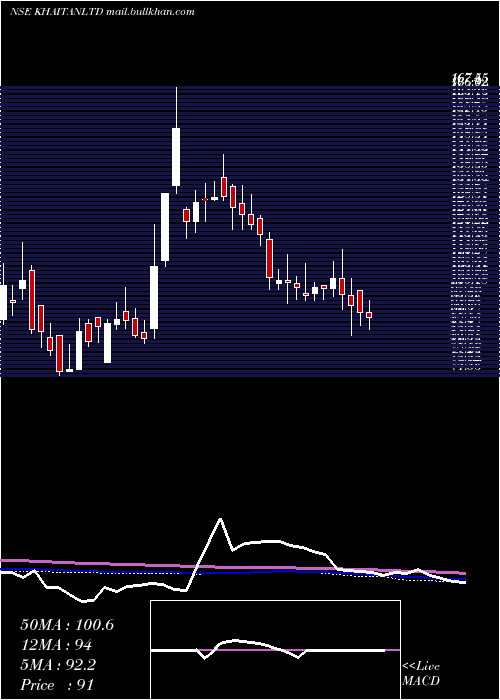  weekly chart KhaitanIndia