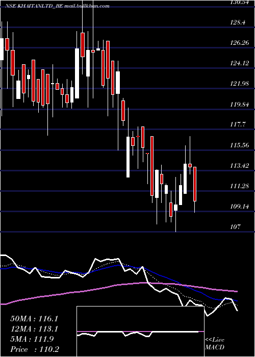  Daily chart KhaitanIndia