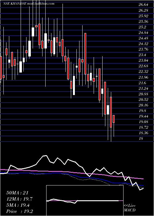  weekly chart KhandwalaSecurities